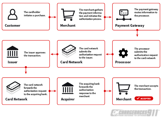 online transaction processing cycle