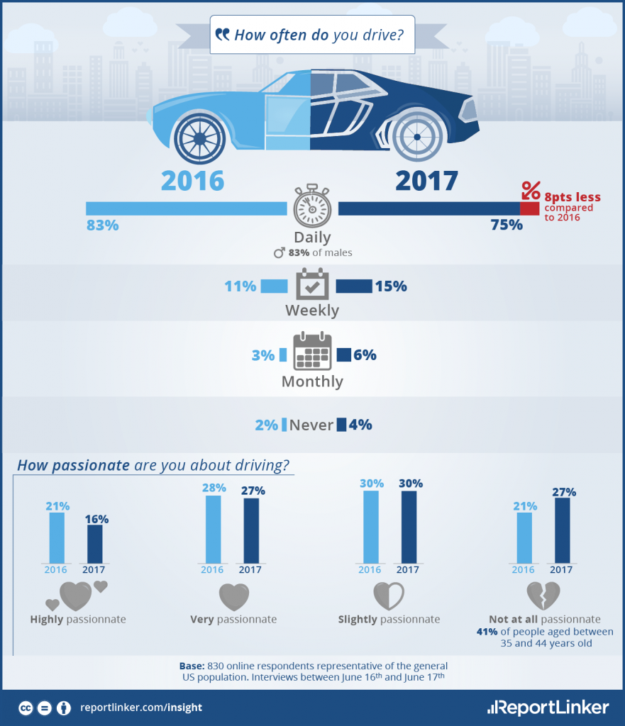 Self-Driving Car Perceptions And Attitudes In The U.S. - Lifestyles