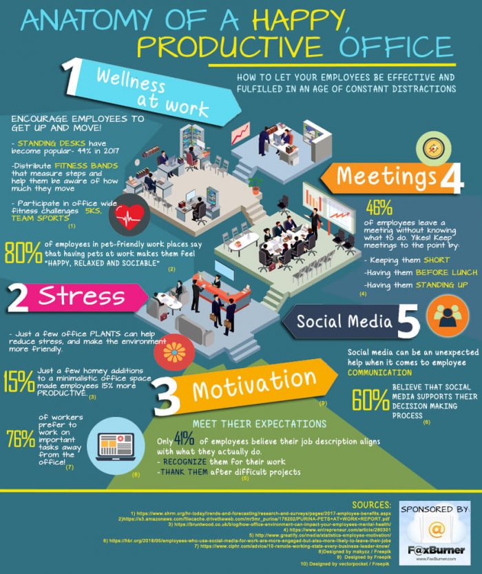 Anatomy of a Happy Office Infographic
