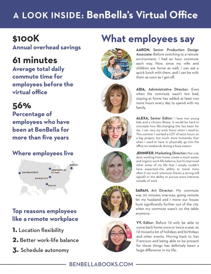 BenBella's Virtual Office infographic