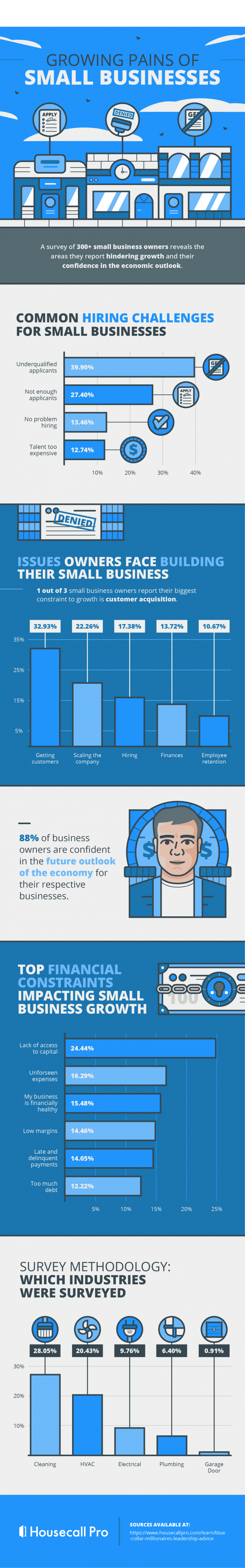 Growing pains of small businesses infographic