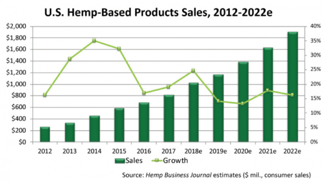 Hemp-Based Product Sales