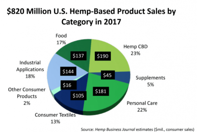 Hemp-Based Product Sales