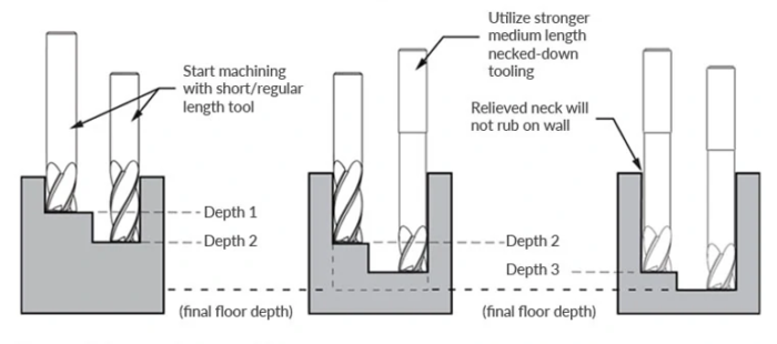 Designing Too Deep Cavities