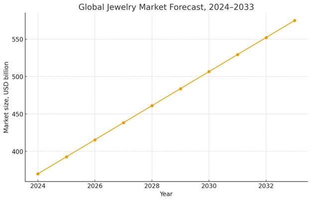 Global Jewelry Market Forecast