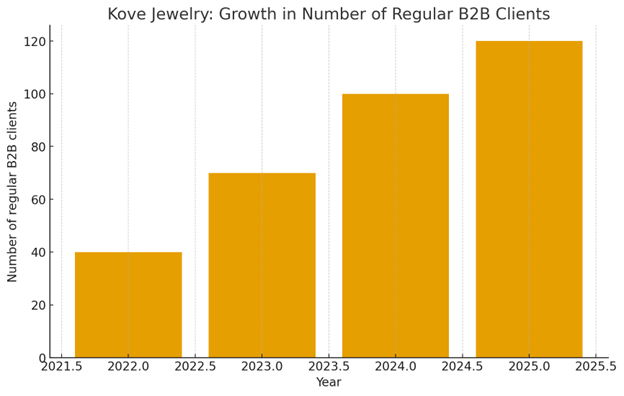 Growth of Kove Jewelry