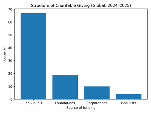 Structure of charitable giving by source