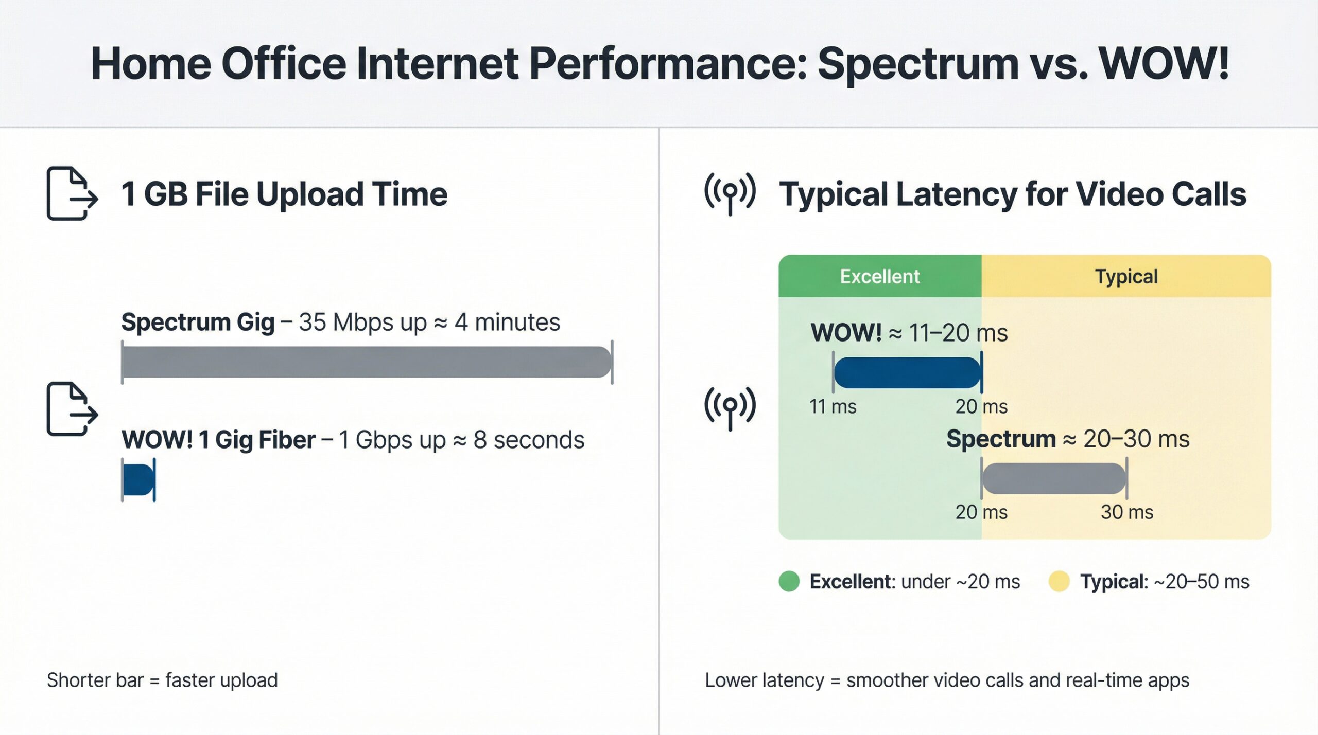 WOW or Spectrum: Your Internet is LYING to You!