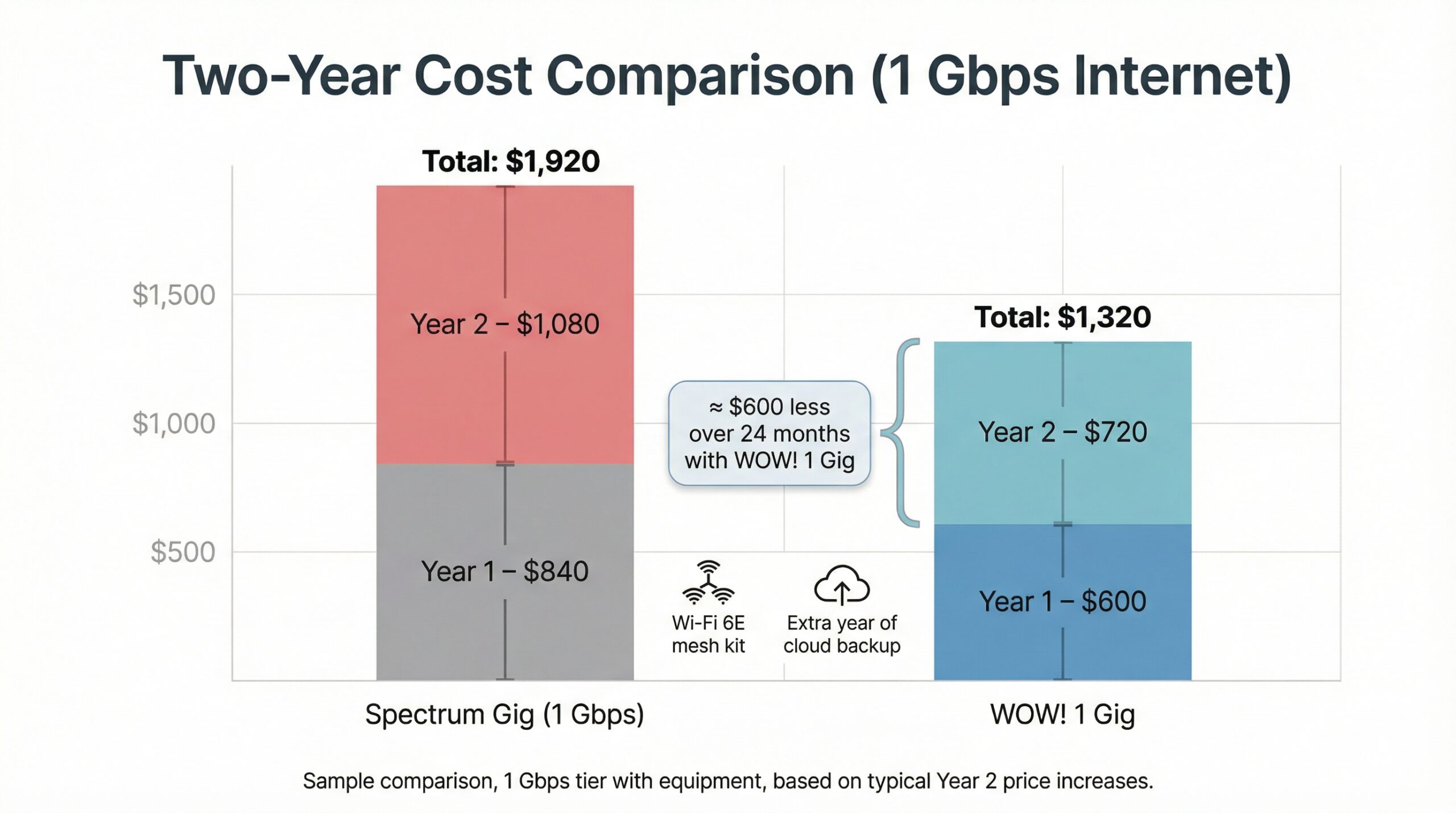 Cost comparison