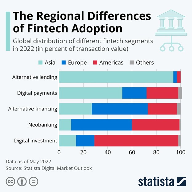 Distribution of fintech segments