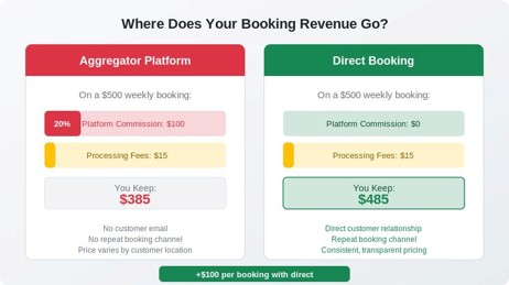 Aggregator Platforms with Direct Booking