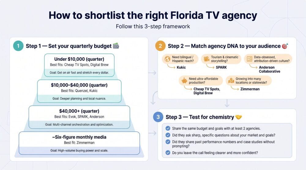 How to shortlist the right agency