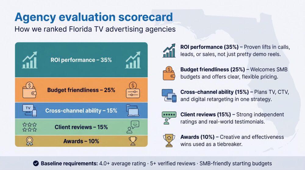 Florida TV advertising agencies
