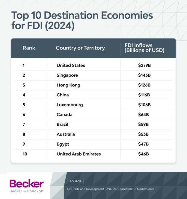 Top 10 Destination Economies for FDI