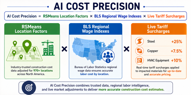 Three-Tier Architecture Behind AI Precision